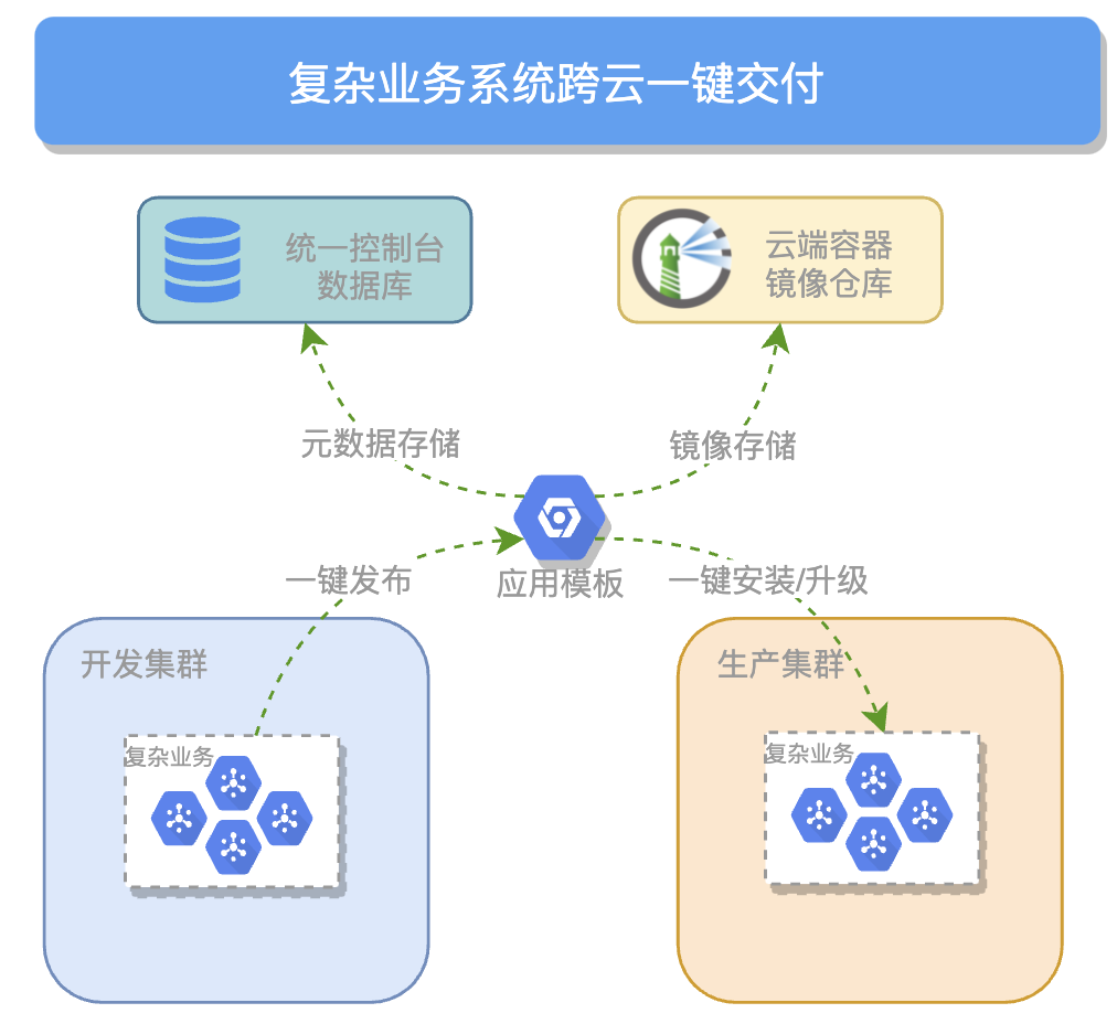 基于 Rainbond 的混合云管理解决方案-鸿蒙开发者社区