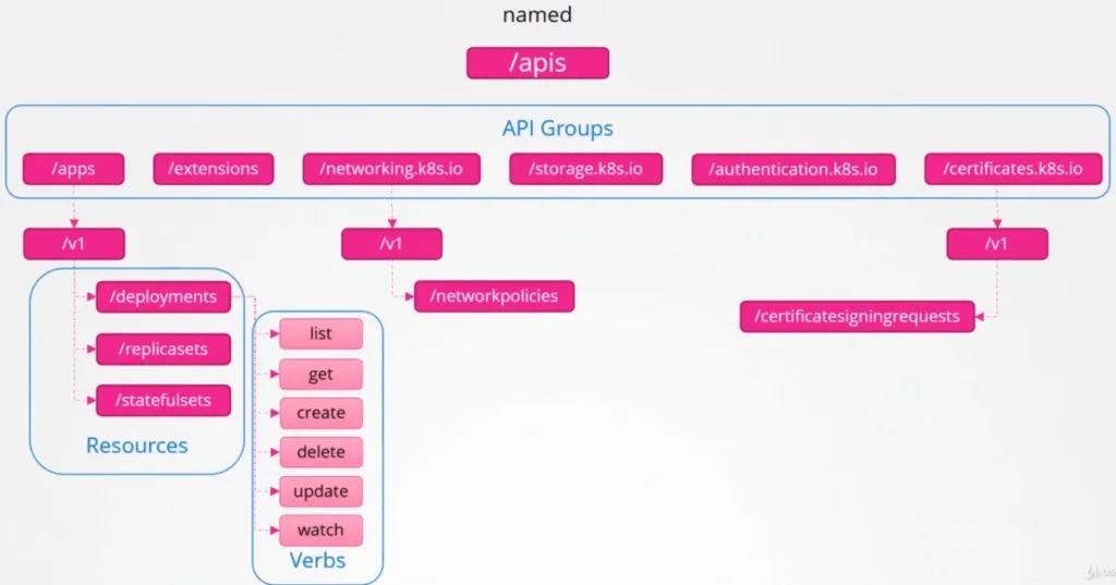 APIServer源码分析之路由注册-鸿蒙开发者社区