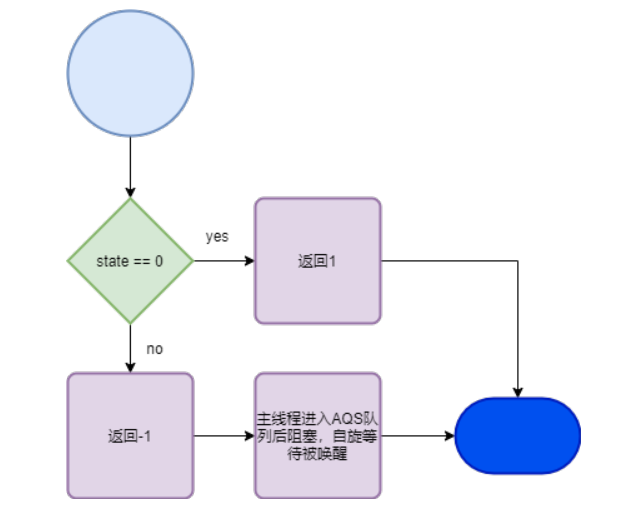 为了带你精通 Java AQS，我画了 40 张图，从管程模型讲起！-鸿蒙开发者社区