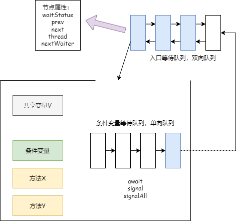 为了带你精通 Java AQS，我画了 40 张图，从管程模型讲起！-鸿蒙开发者社区