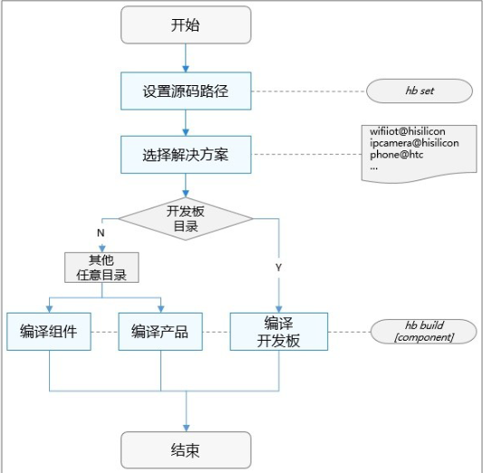 【openharmony开发入门】润和智能家居套件-轻量系统的编译构建-开源基础软件社区