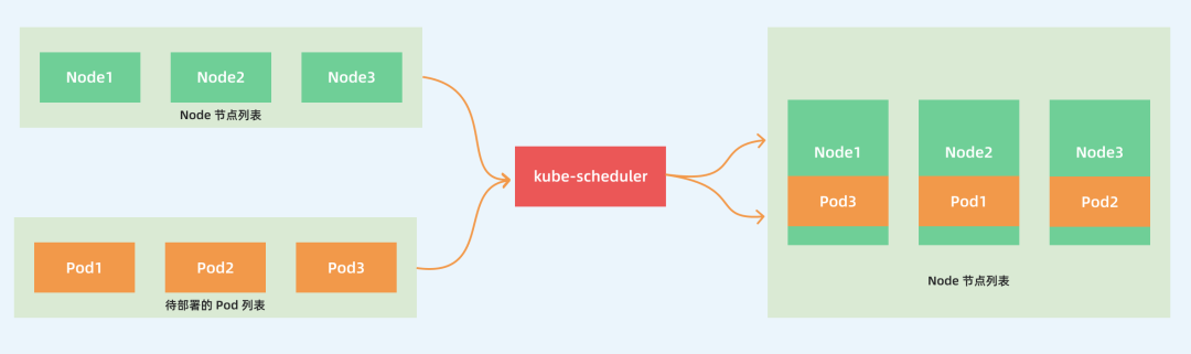 Kubernetes 调度器实现原理-开源基础软件社区