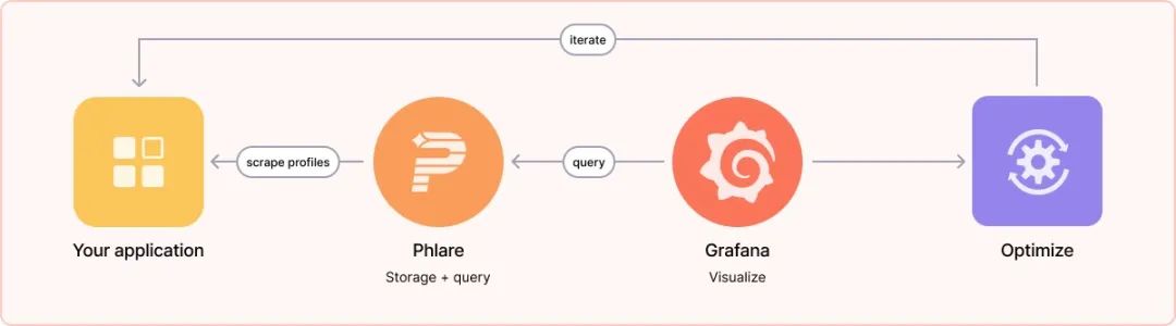 齐活了，Grafana 发布大规模持续性能分析开源数据库 - Phlare-鸿蒙开发者社区