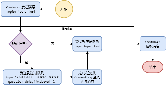 弥补延时消息的不足，RocketMQ 基于时间轮算法实现了定时消息！-鸿蒙开发者社区