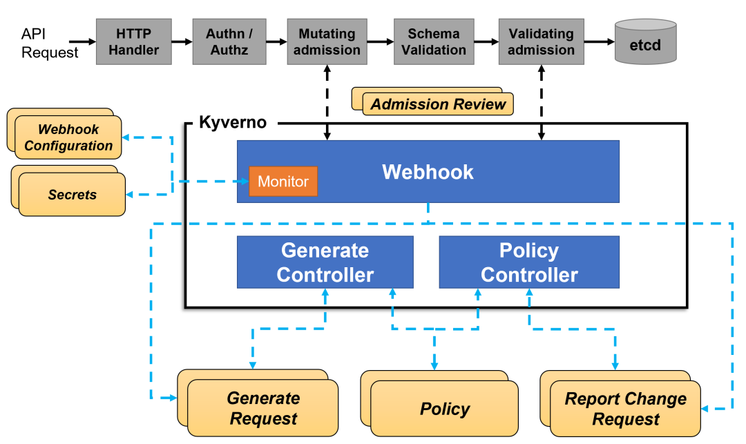 Kubernetes 策略引擎 Kyverno 使用-鸿蒙开发者社区