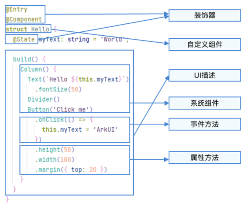 【OpenHarmony 北向应用开发】ArkTS语言入门（构建应用页面）-开源基础软件社区