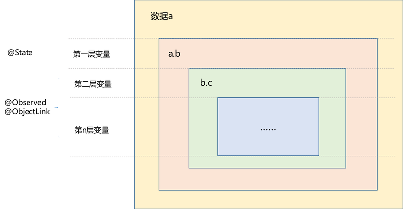 如何监听多层状态的变化（使用@State、@Observed、@ObjectLink装饰器）-鸿蒙开发者社区