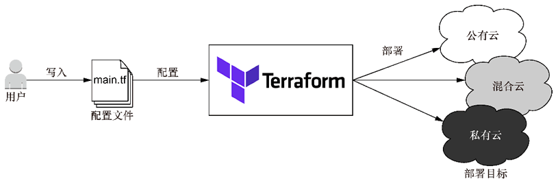 使用Terraform加速云构建-开源基础软件社区