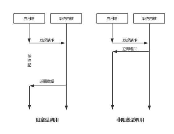 Netty学习基础：BIO、NIO、AIO-鸿蒙开发者社区