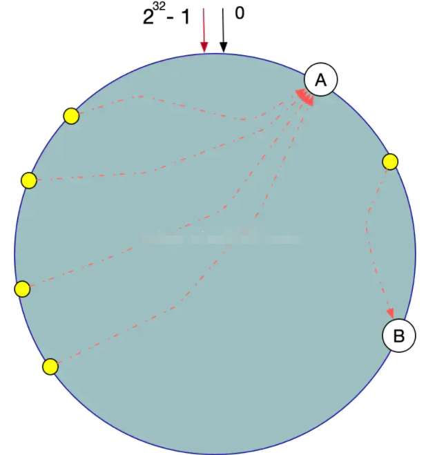 一致性哈希我再唠叨最后一遍！-鸿蒙开发者社区