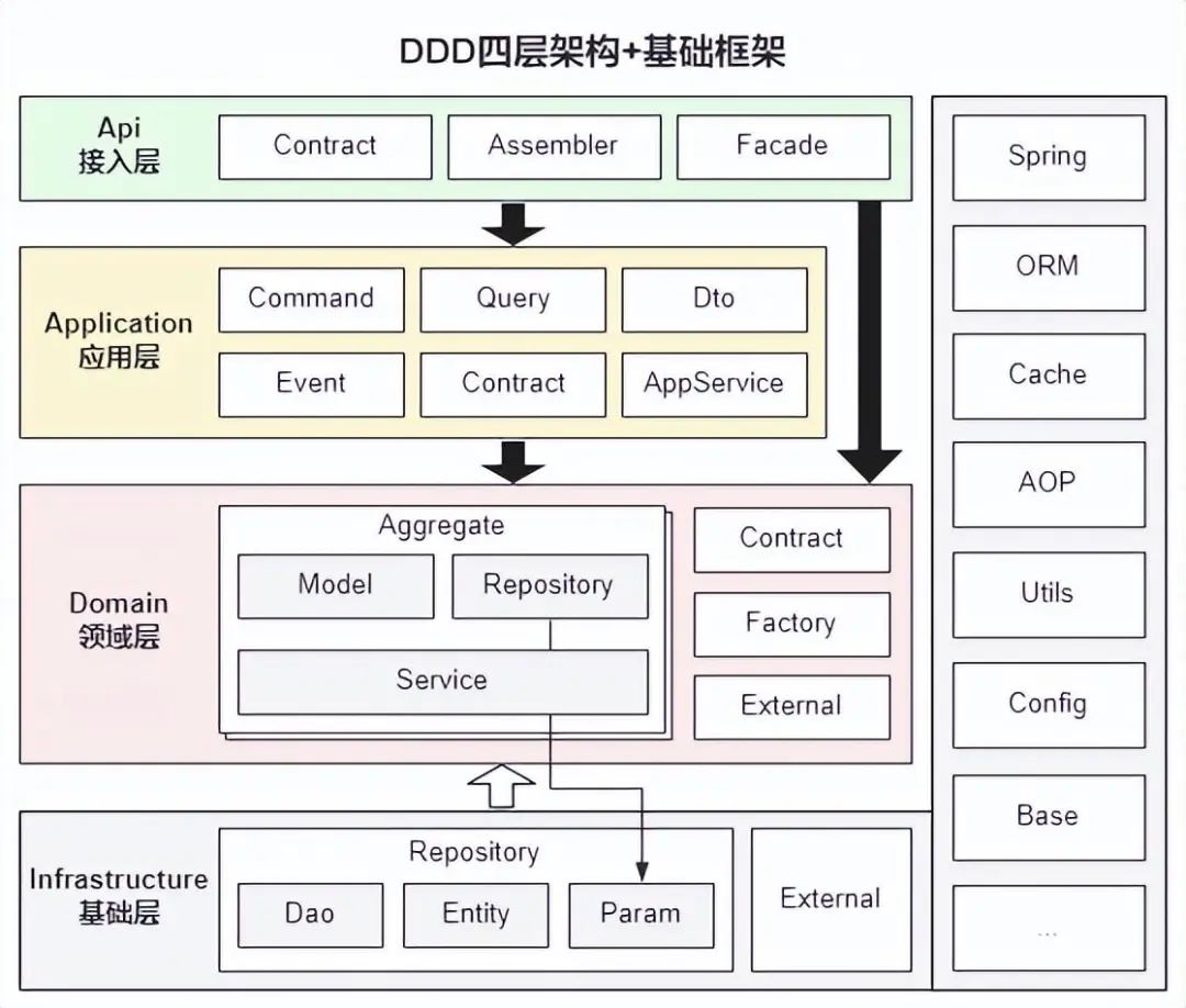 DDD领域驱动工程落地实战-开源基础软件社区