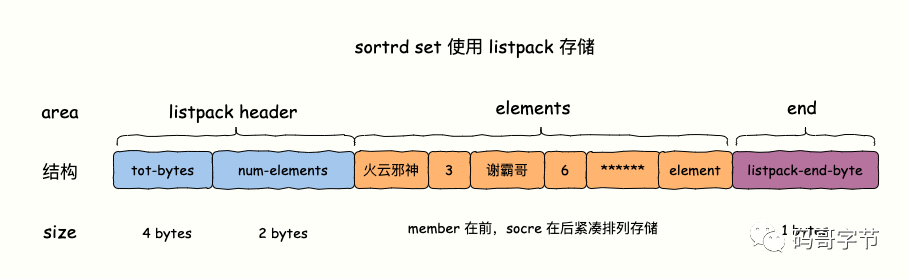 Redis Sorted Set 底层实现原理深度解读与排行榜实战-鸿蒙开发者社区