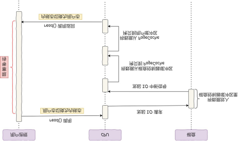 包教包会的零拷贝-鸿蒙开发者社区