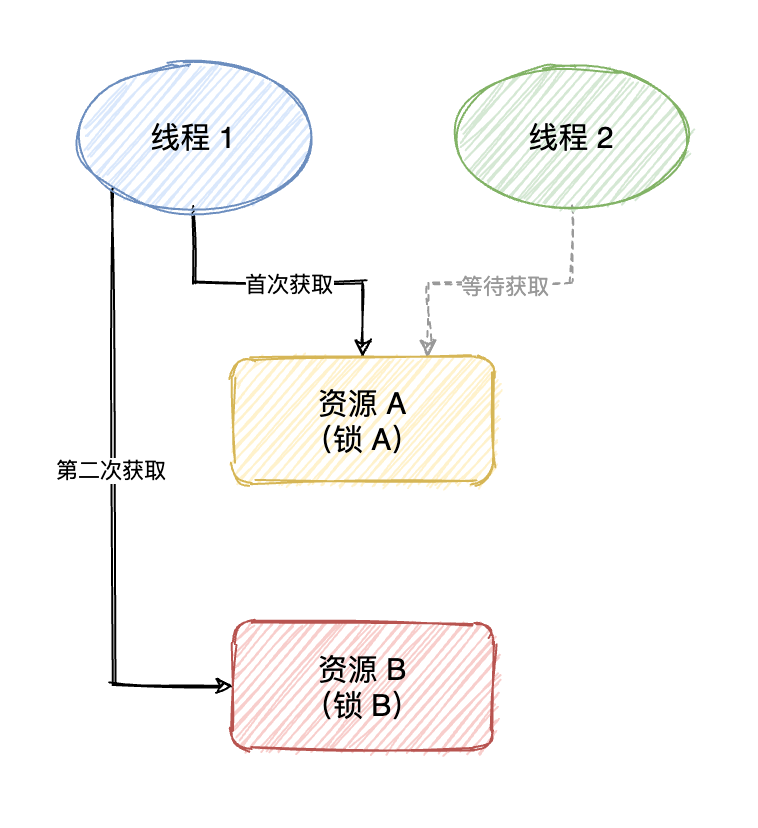 1.3w字，一文详解死锁！（上篇）-鸿蒙开发者社区