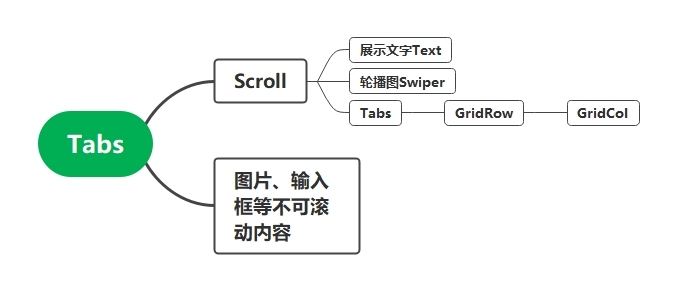 如何开发一个OpenHarmony购物app导航页面-开源基础软件社区