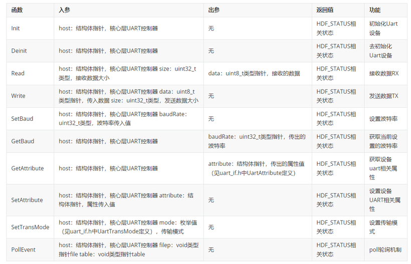 OpenHarmony平台驱动案例--UART-鸿蒙开发者社区