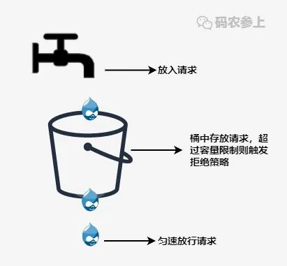 服务限流，我有6种实现方式…-鸿蒙开发者社区