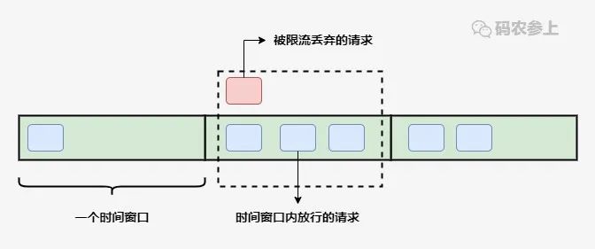 服务限流，我有6种实现方式…-鸿蒙开发者社区