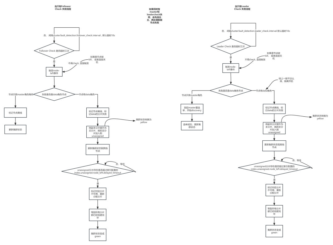 Elasticsearch 源码探究 001——故障探测和恢复机制-鸿蒙开发者社区