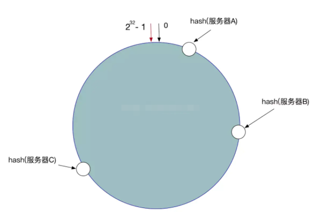 一致性哈希我再唠叨最后一遍！-鸿蒙开发者社区
