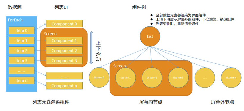 #2023盲盒+码# OpenHarmony应用懒加载LazyForEach学习-鸿蒙开发者社区