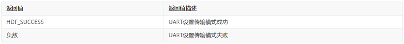 OpenHarmony平台驱动案例--UART-鸿蒙开发者社区