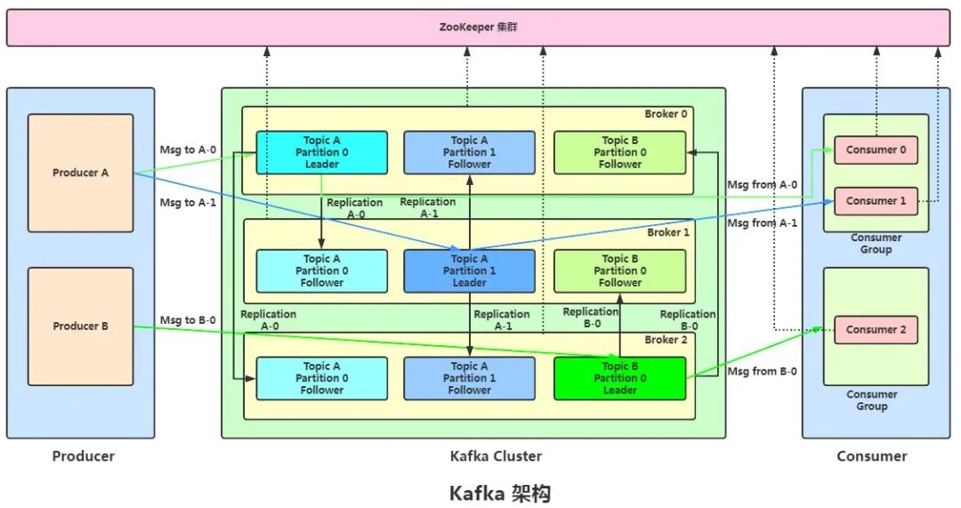 为什么kafka性能下降这么快，我用RocketMQ的时候不会这样子啊-鸿蒙开发者社区