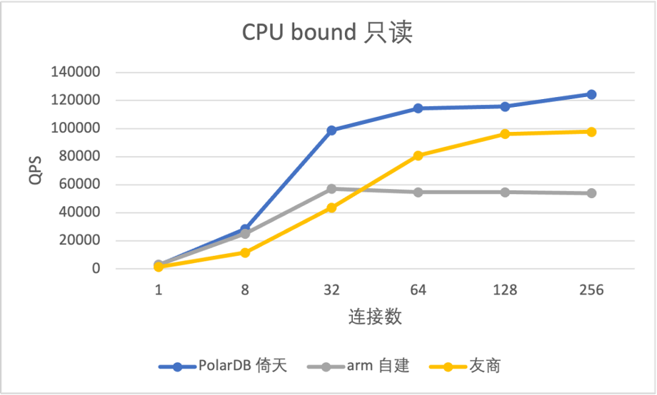 当PolarDB数据库遇上倚天处理器，“双自研”助力性价比大幅提升-鸿蒙开发者社区