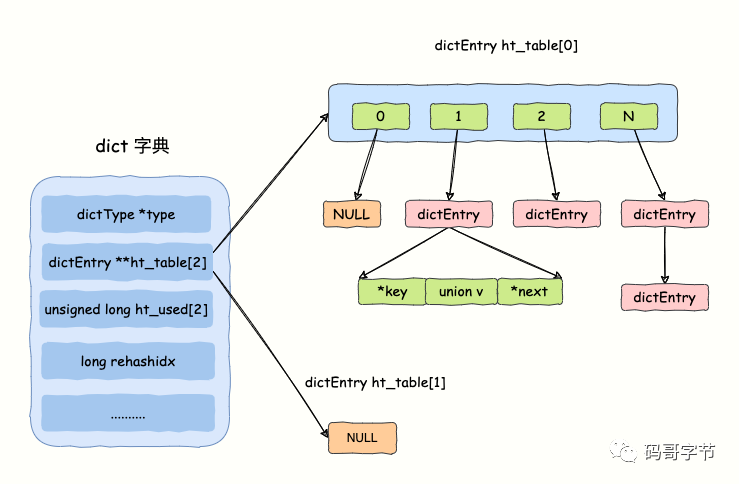 深度图解 Redis Hash（散列表）实现原理-鸿蒙开发者社区