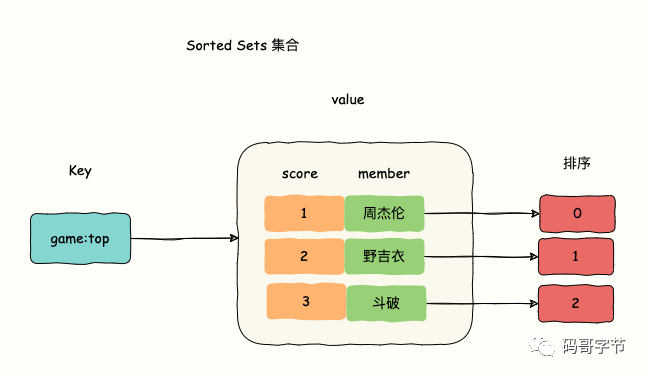 Redis Sorted Set 底层实现原理深度解读与排行榜实战-鸿蒙开发者社区