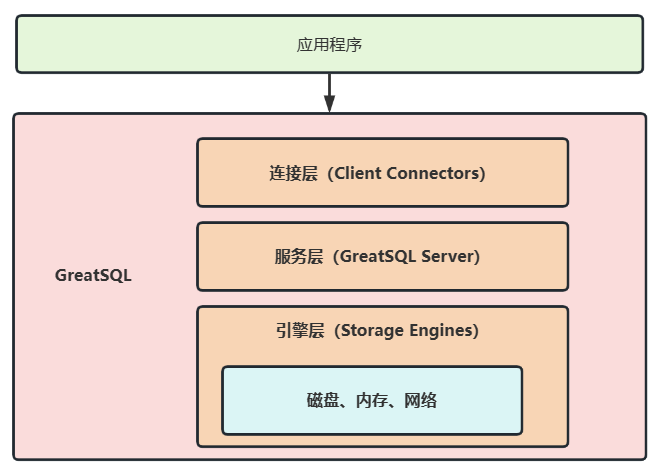 图文结合带你搞懂GreatSQL体系架构-鸿蒙开发者社区