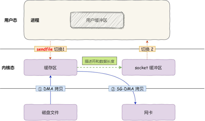 包教包会的零拷贝-鸿蒙开发者社区