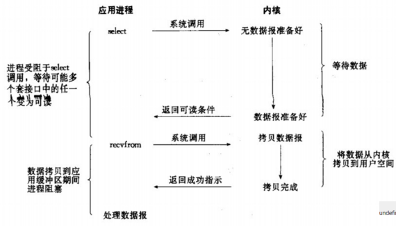 阿里面试问的select、poll、epoll模型的区别-鸿蒙开发者社区