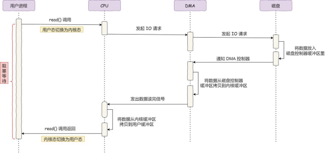 包教包会的零拷贝-鸿蒙开发者社区