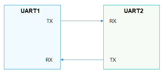 OpenHarmony平台驱动案例--UART-鸿蒙开发者社区