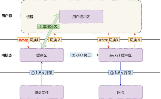 包教包会的零拷贝-鸿蒙开发者社区