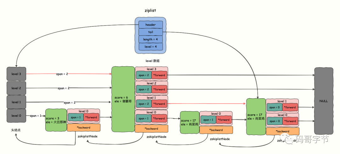 Redis Sorted Set 底层实现原理深度解读与排行榜实战-鸿蒙开发者社区