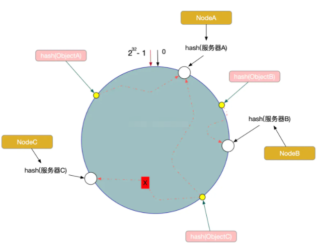 一致性哈希我再唠叨最后一遍！-鸿蒙开发者社区