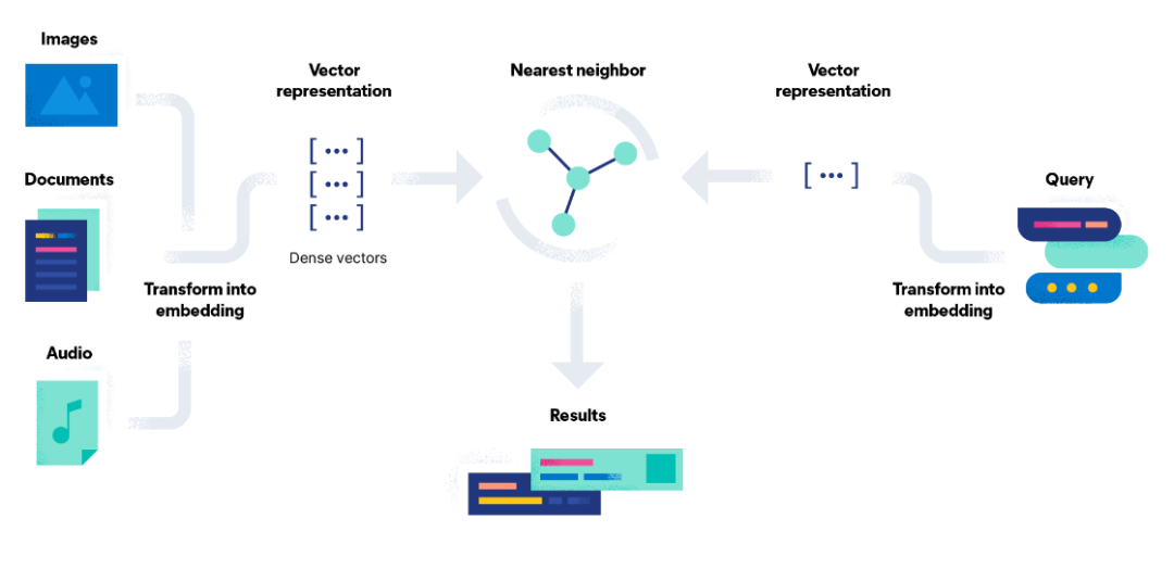 干货 | 详述 Elasticsearch 向量检索发展史-鸿蒙开发者社区