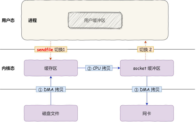 包教包会的零拷贝-鸿蒙开发者社区