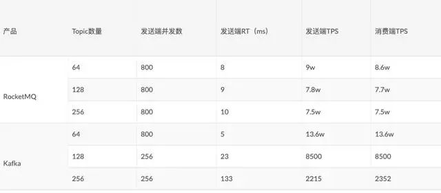 为什么kafka性能下降这么快，我用RocketMQ的时候不会这样子啊-鸿蒙开发者社区