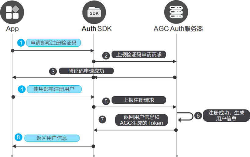 端云一体化，极简开发数独闯关游戏元服务-鸿蒙开发者社区