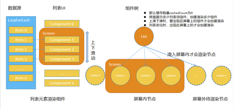 #2023盲盒+码# OpenHarmony应用懒加载LazyForEach学习-鸿蒙开发者社区