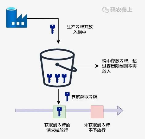 服务限流，我有6种实现方式…-鸿蒙开发者社区