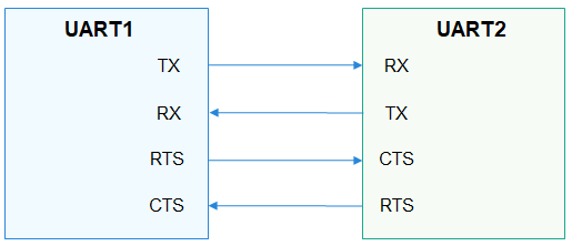 OpenHarmony平台驱动案例--UART-鸿蒙开发者社区