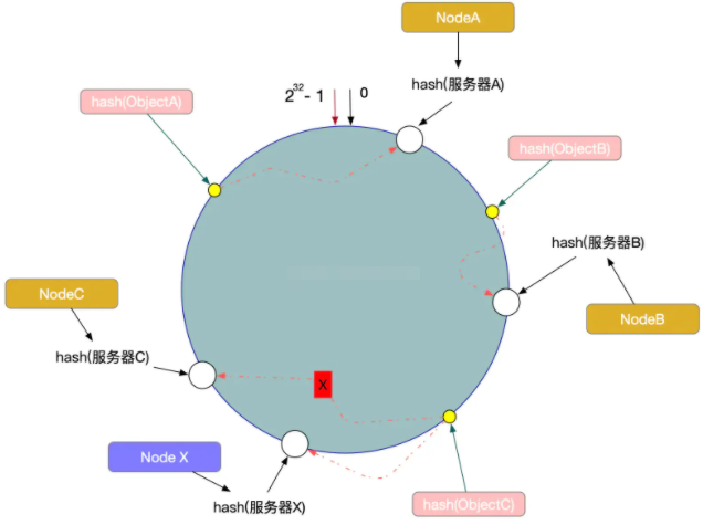 一致性哈希我再唠叨最后一遍！-鸿蒙开发者社区