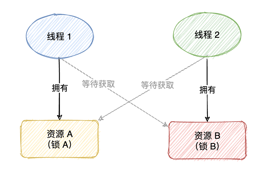 1.3w字，一文详解死锁！（上篇）-鸿蒙开发者社区