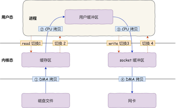 包教包会的零拷贝-鸿蒙开发者社区