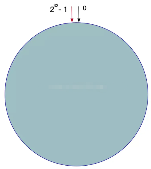 一致性哈希我再唠叨最后一遍！-鸿蒙开发者社区