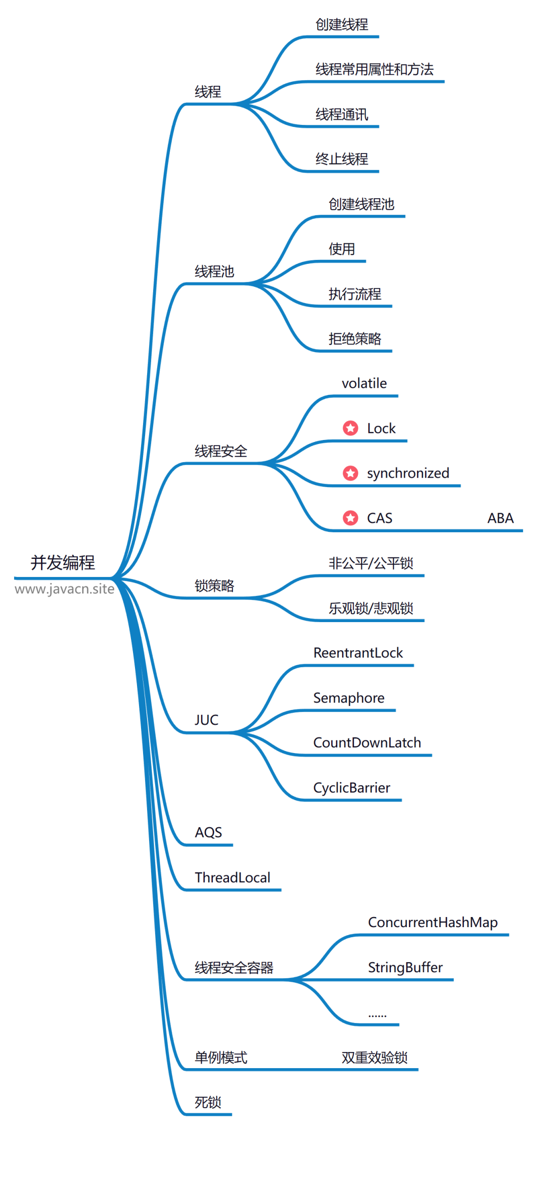 Java学习路线一条龙-鸿蒙开发者社区